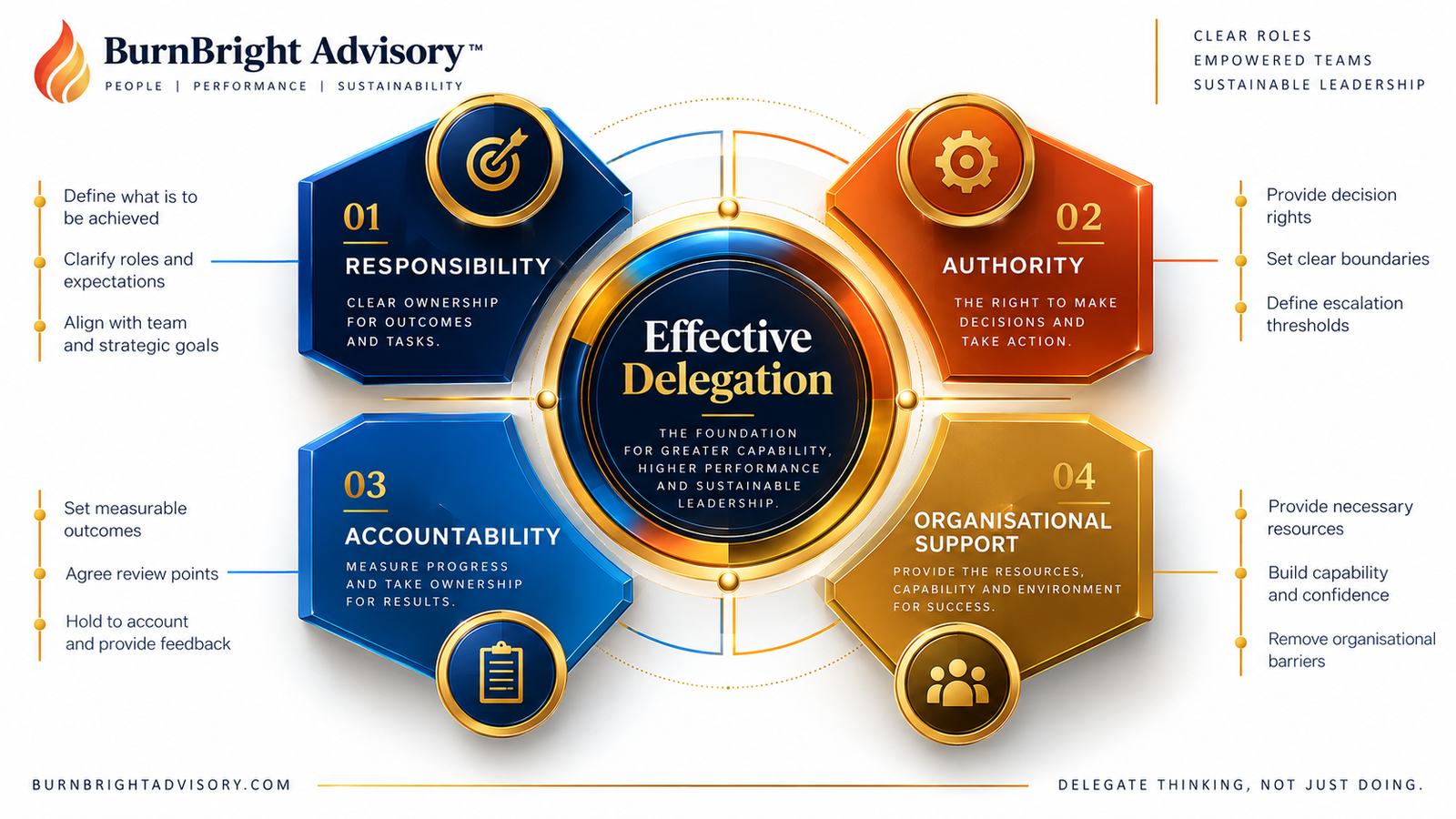 The four foundations of effective delegation: responsibility, authority, accountability and organisational support