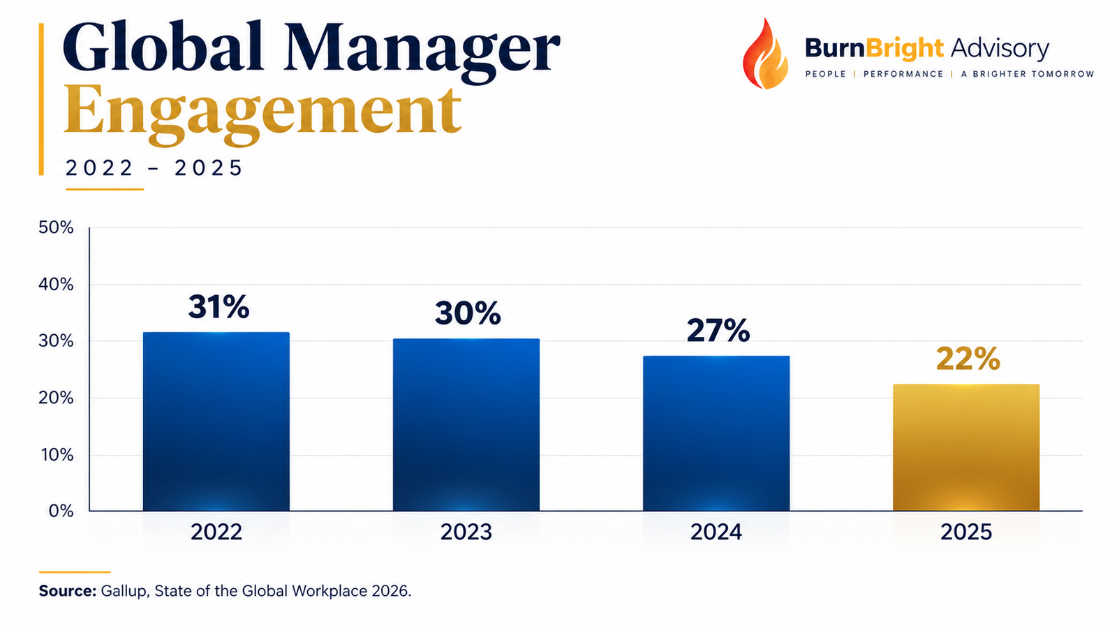 Chart showing global manager engagement declining from 31% in 2022 to 22% in 2025, from Gallup's 2026 State of the Global Workplace report