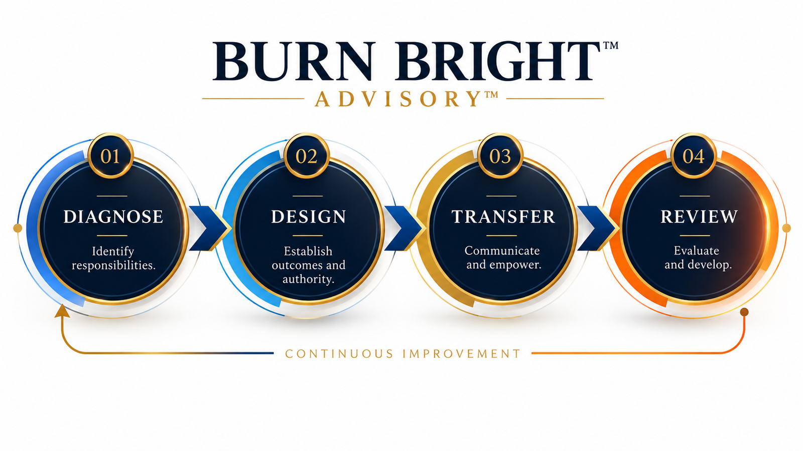 Four-stage delegation model infographic: Diagnose, Design, Transfer and Review