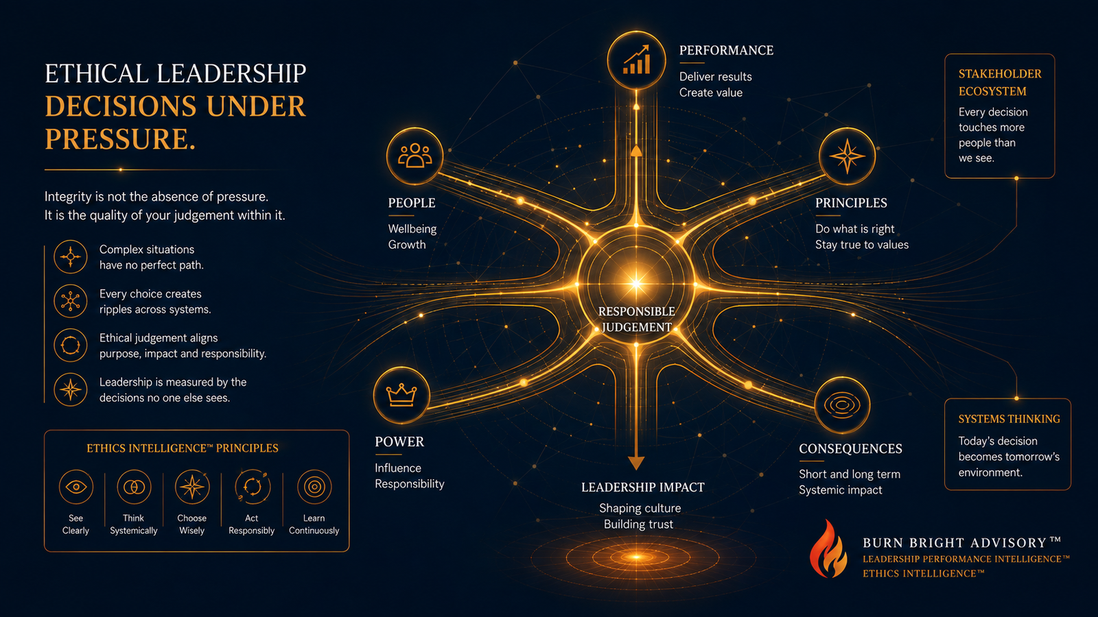Conceptual image representing ethical decision-making under pressure in leadership