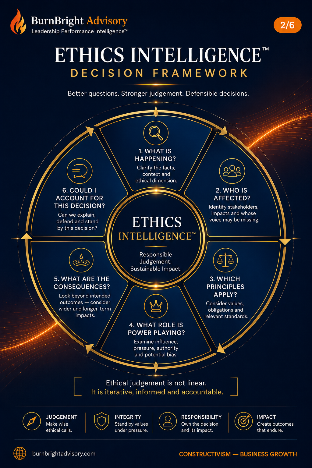 The Ethics Intelligence Decision Framework diagram showing facts, principles and judgement