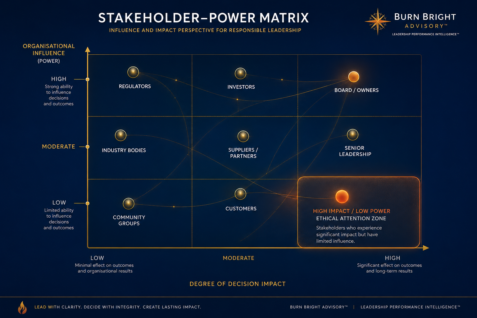 Power and stakeholder decision map showing who influences, decides and is affected by a leadership decision
