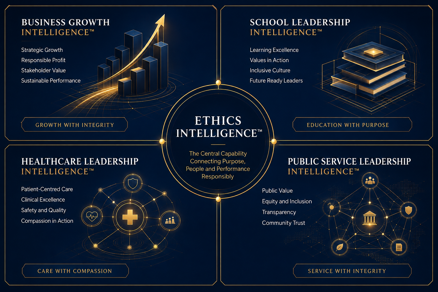Illustration showing how Ethics Intelligence applies differently across business, education, healthcare and public service leadership contexts