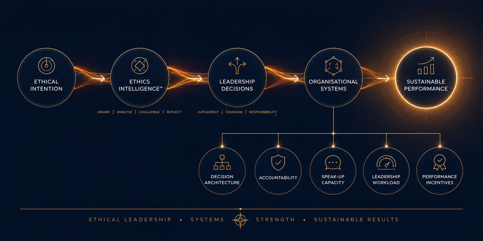 Diagram showing the shift from individual ethical intention to a complete ethical leadership system
