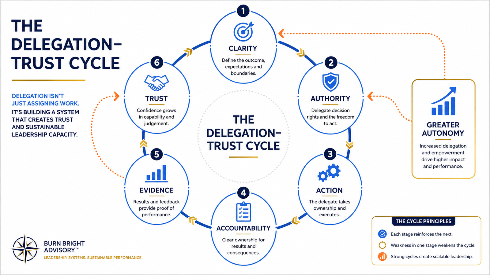 Diagram of the Delegation-Trust Cycle showing outcomes, decision authority, accountability, capability and trust reinforcing one another