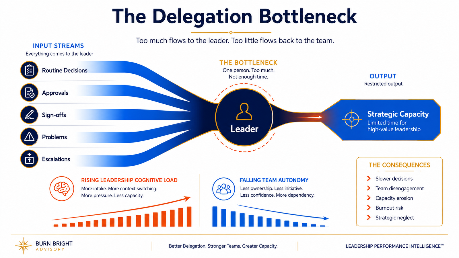 Illustration of the delegation bottleneck showing approvals, escalations and routine questions converging on one leader while team autonomy falls