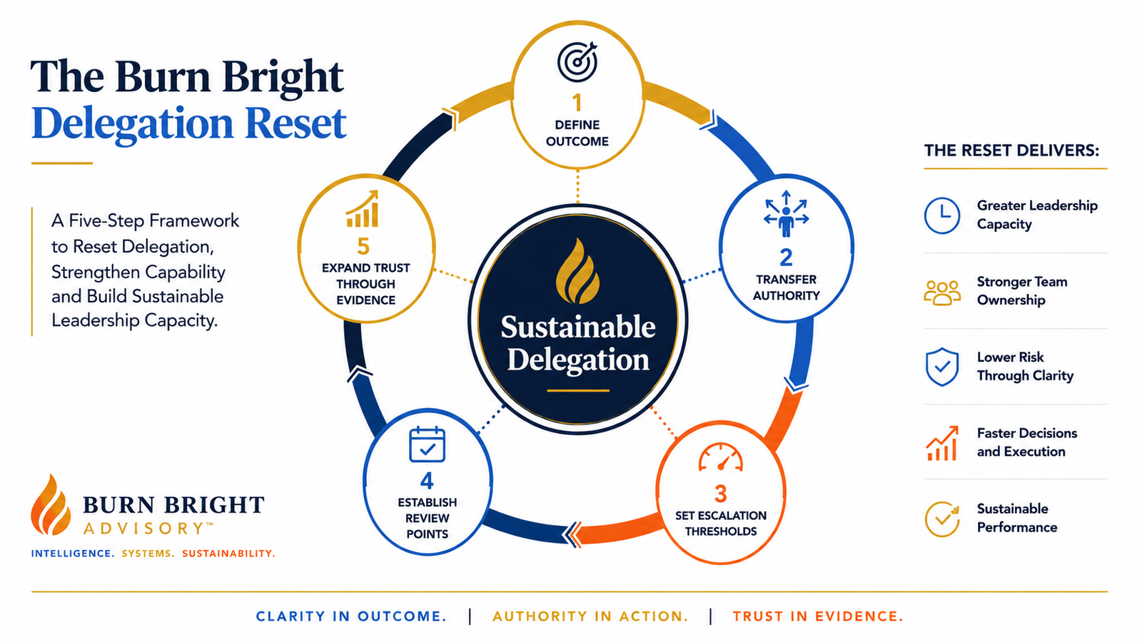 Circular diagram of the Burn Bright Delegation Reset showing outcome, authority, escalation thresholds, review points and expanding trust