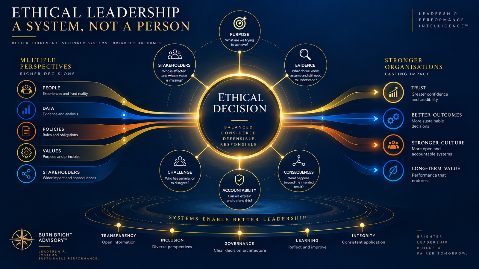 Conceptual image representing ethical leadership as a system of decisions rather than a single act of character