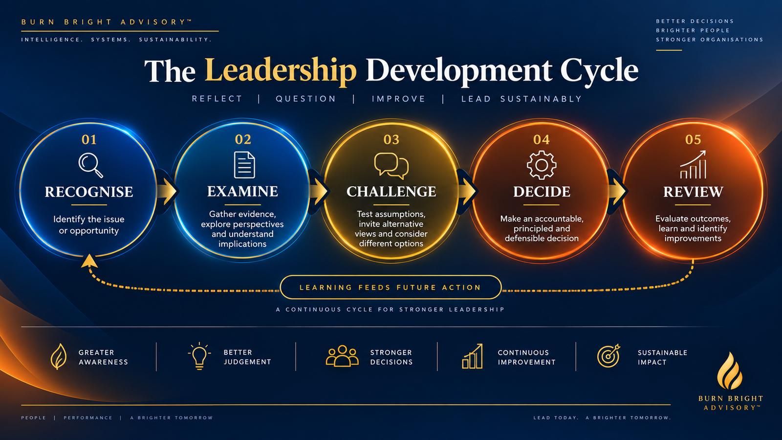 The Ethics Intelligence Decision Model showing the five-stage sequence: Recognise, Examine, Challenge, Decide and Review