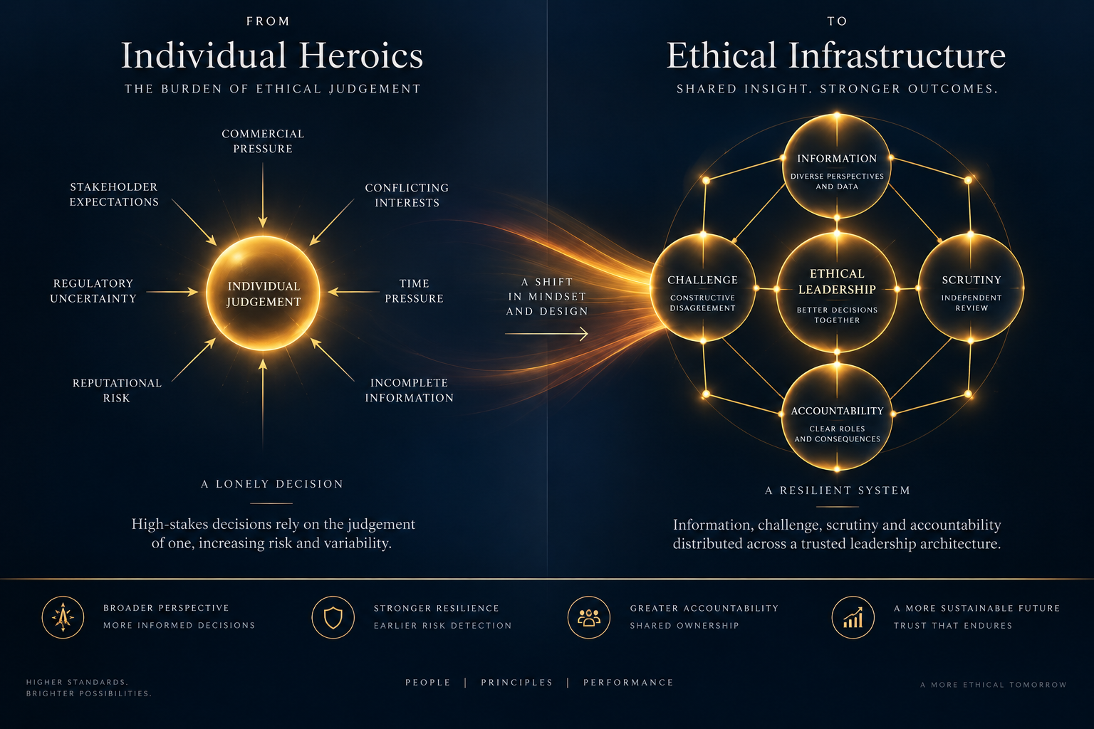Diagram showing the shift from relying on ethical individuals to building a complete ethical leadership system
