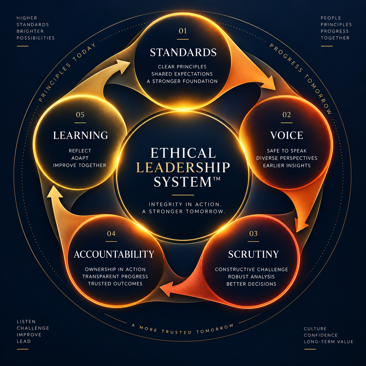 The Ethical Leadership System showing the five interconnected components: Standards, Voice, Scrutiny, Accountability and Learning
