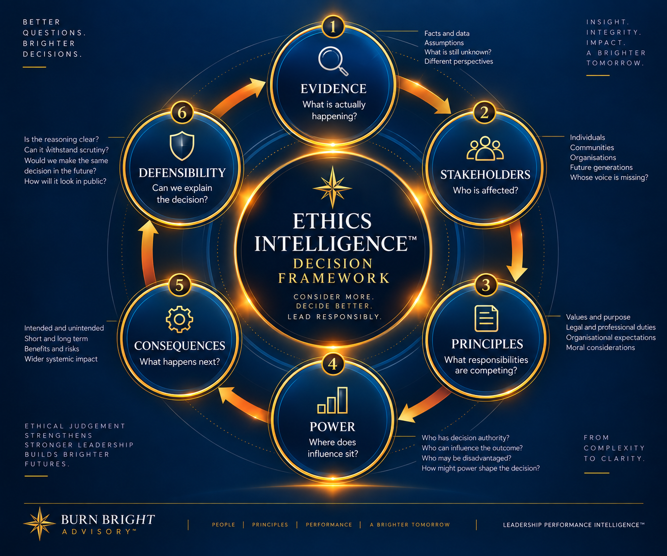 Ethics Intelligence decision framework diagram showing recognition, evidence and accountability