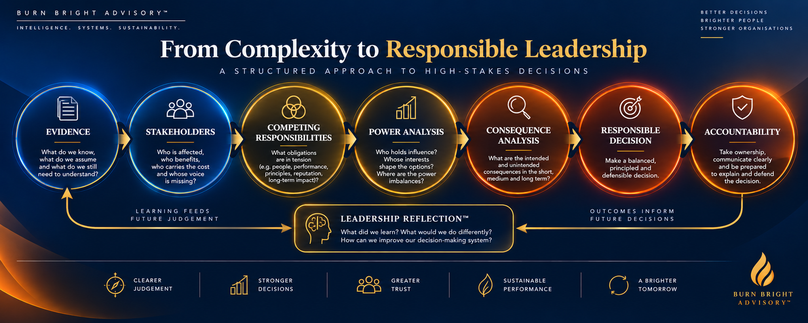 Six-question ethical leadership decision framework