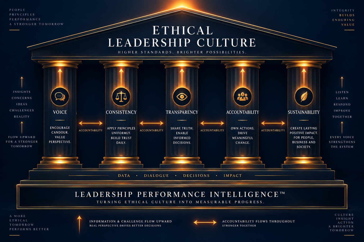 Psychological safety as part of an organisation's ethical infrastructure