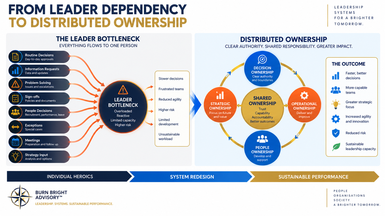 Leader-centred workflow transforming into a distributed system with clear ownership