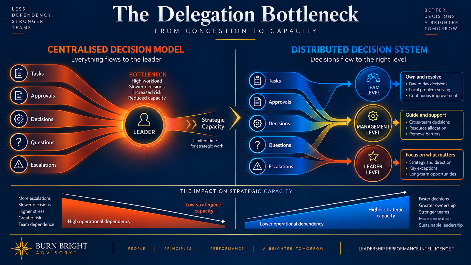 The Delegation Bottleneck showing operational work flowing back to the leader