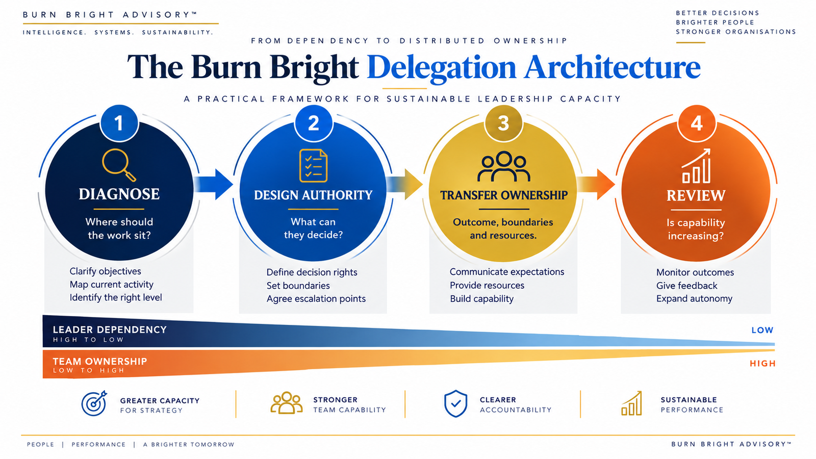 Four-stage Burn Bright Delegation Architecture from diagnosis through to review