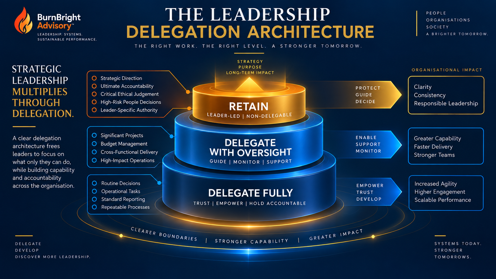 Burn Bright Leadership Delegation Architecture diagram showing responsibilities to retain, delegate with oversight, and delegate fully