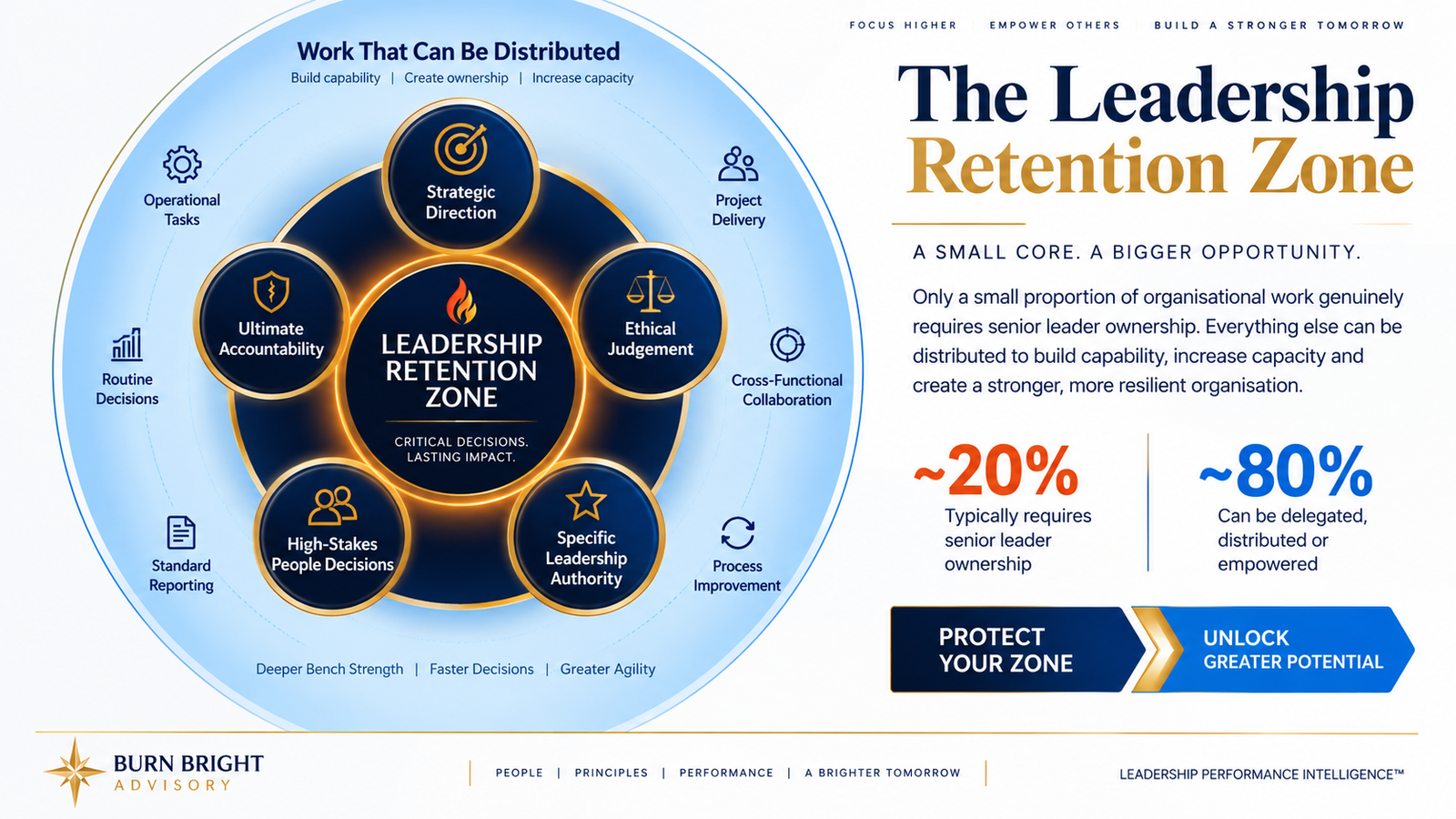 Leadership Retention Zone diagram separating work leaders must keep from work that can move to the team