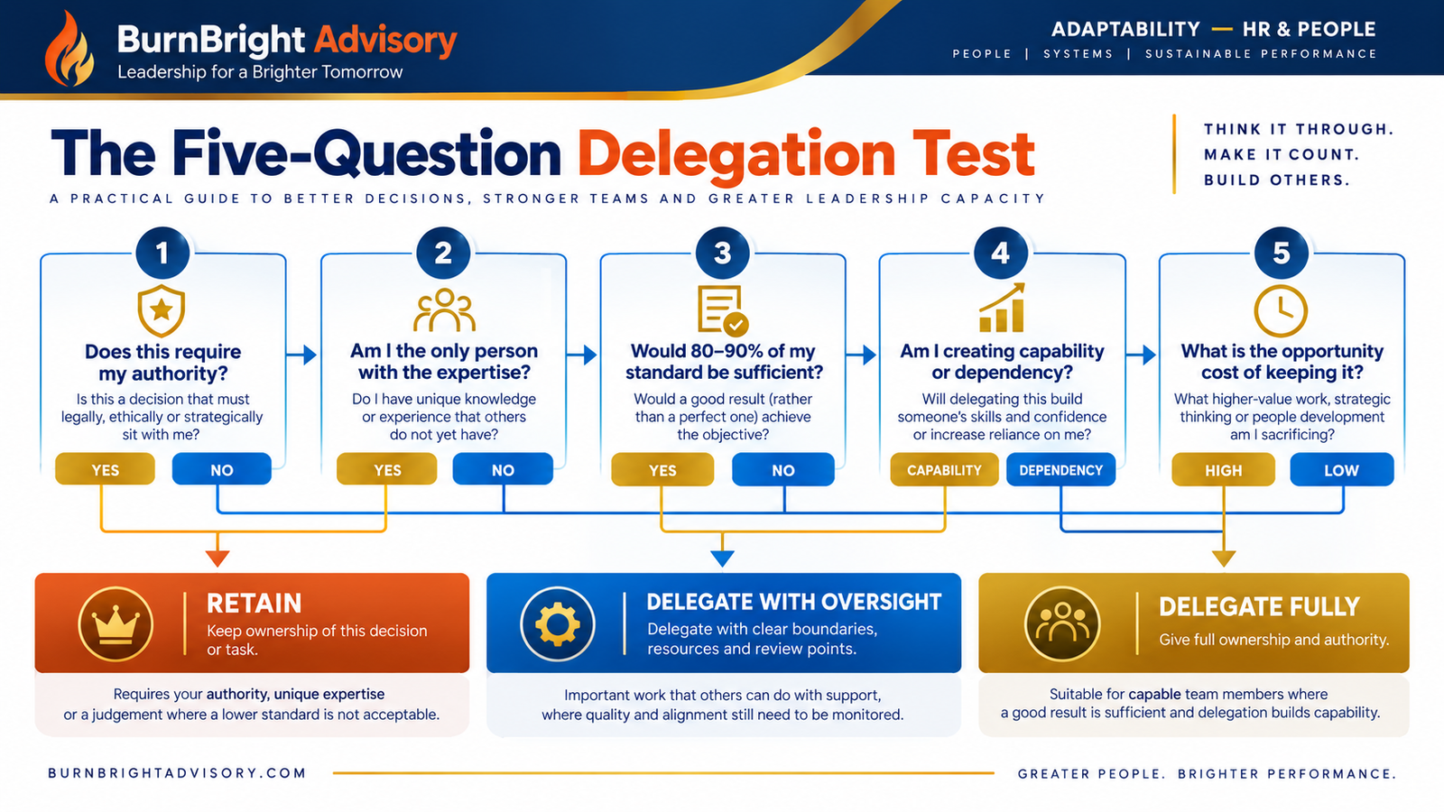 Burn Bright Delegation Architecture showing five tests before placing responsibilities into Retain, Delegate With Oversight, or Delegate Fully