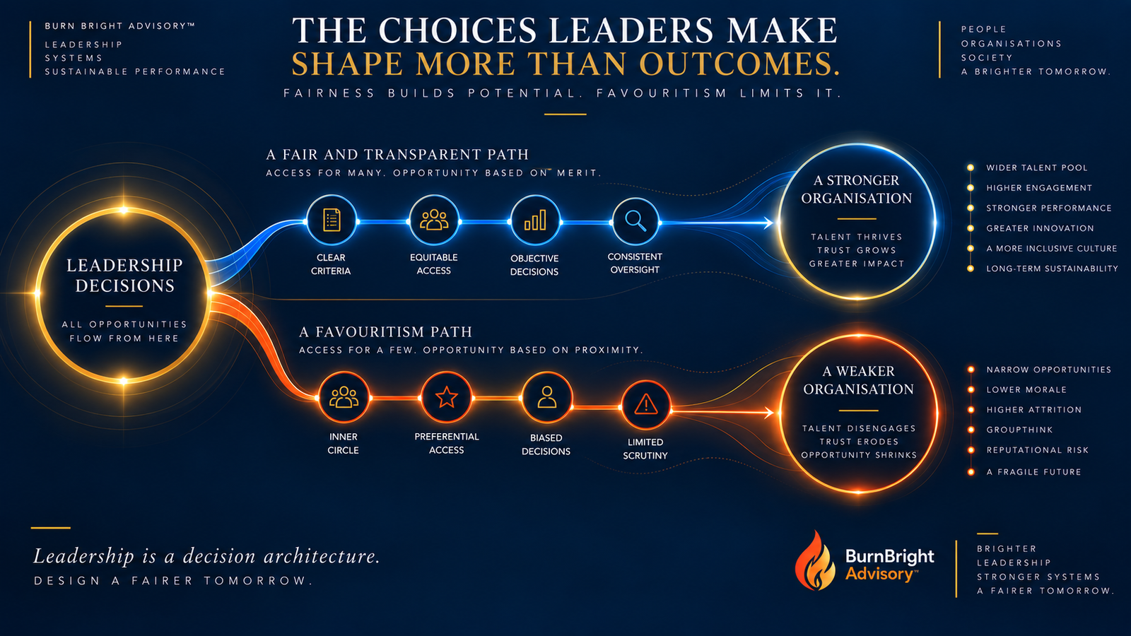 Leadership favouritism and ethical leadership decision-making illustration