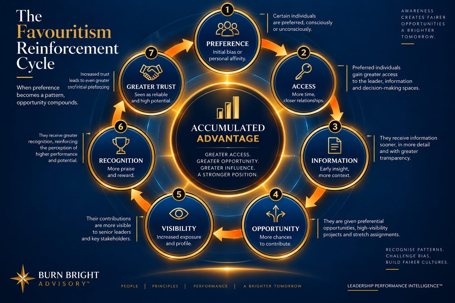The favouritism reinforcement cycle diagram showing how preference compounds into organisational advantage