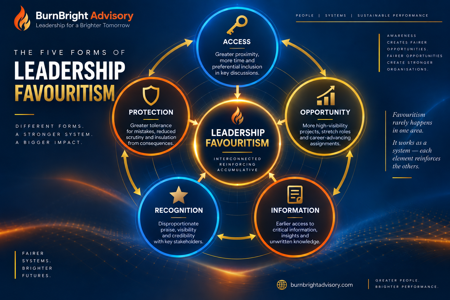 Five forms of leadership favouritism diagram: access, opportunity, information, recognition and protection