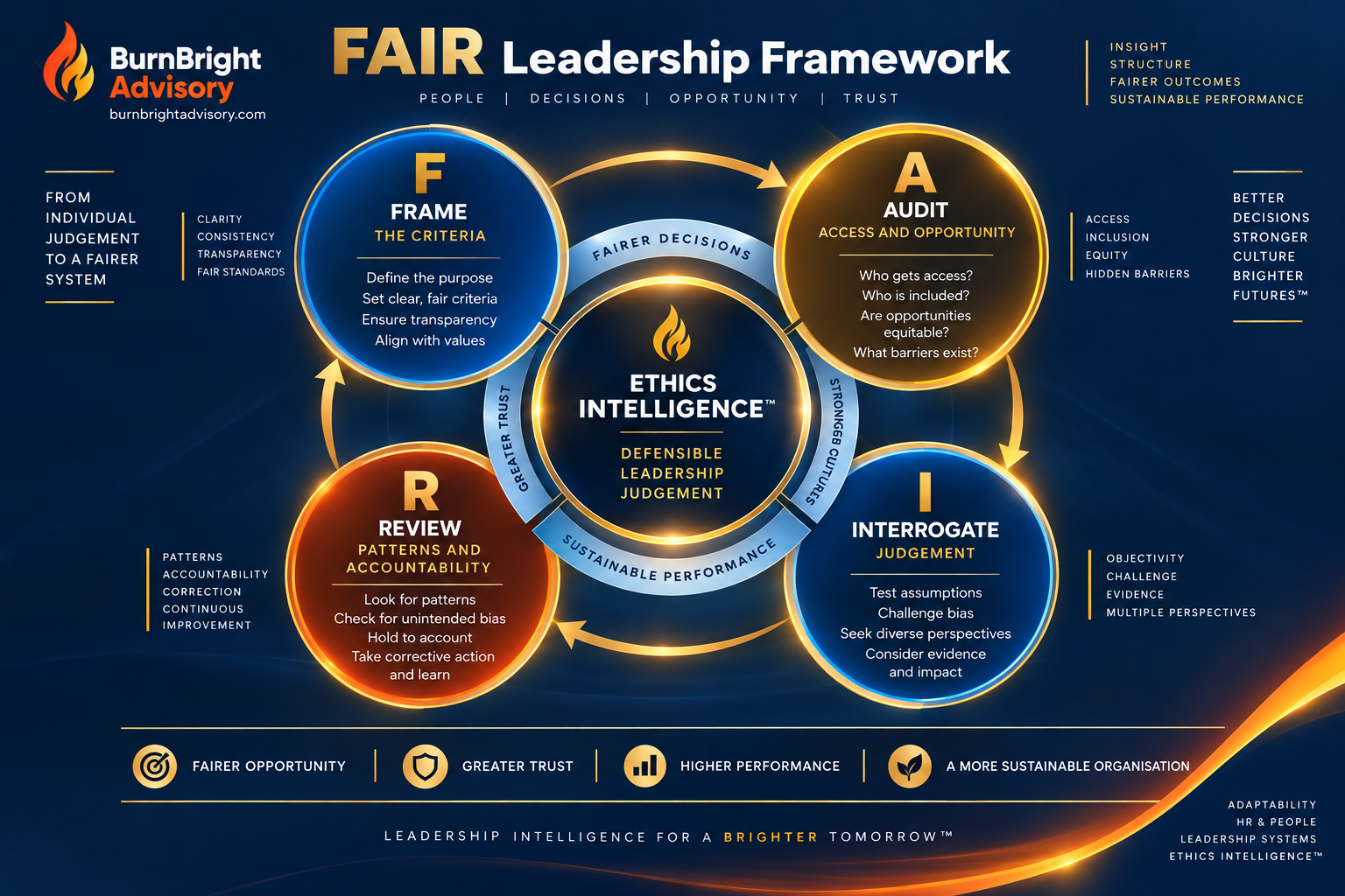 Burn Bright Ethics Intelligence favouritism test framework diagram