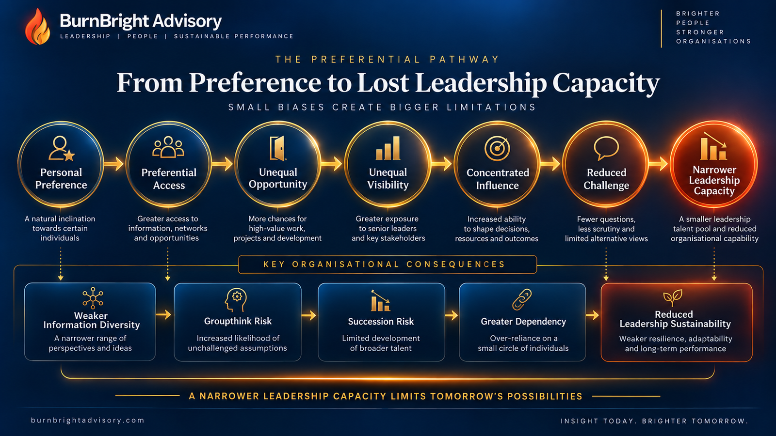 Diagram showing how favouritism progresses into organisational capacity loss